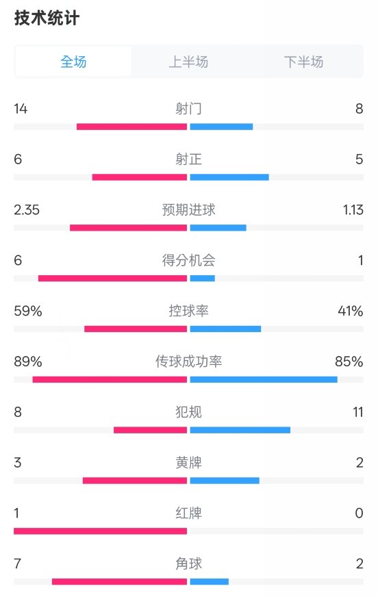 迈阿密国际2-2纽约城数据：射门14-8，射正6-5，控球率59%-41%