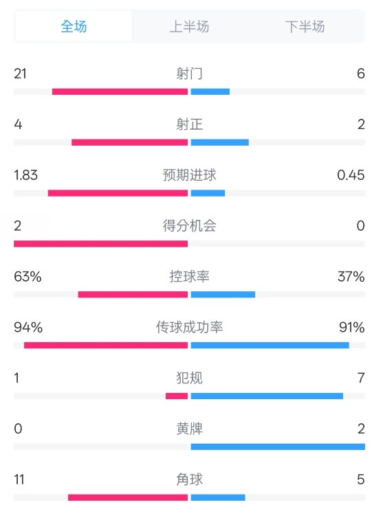 皇马2-0赫罗纳数据：射门21-6，射正4-2，控球率63%-37%