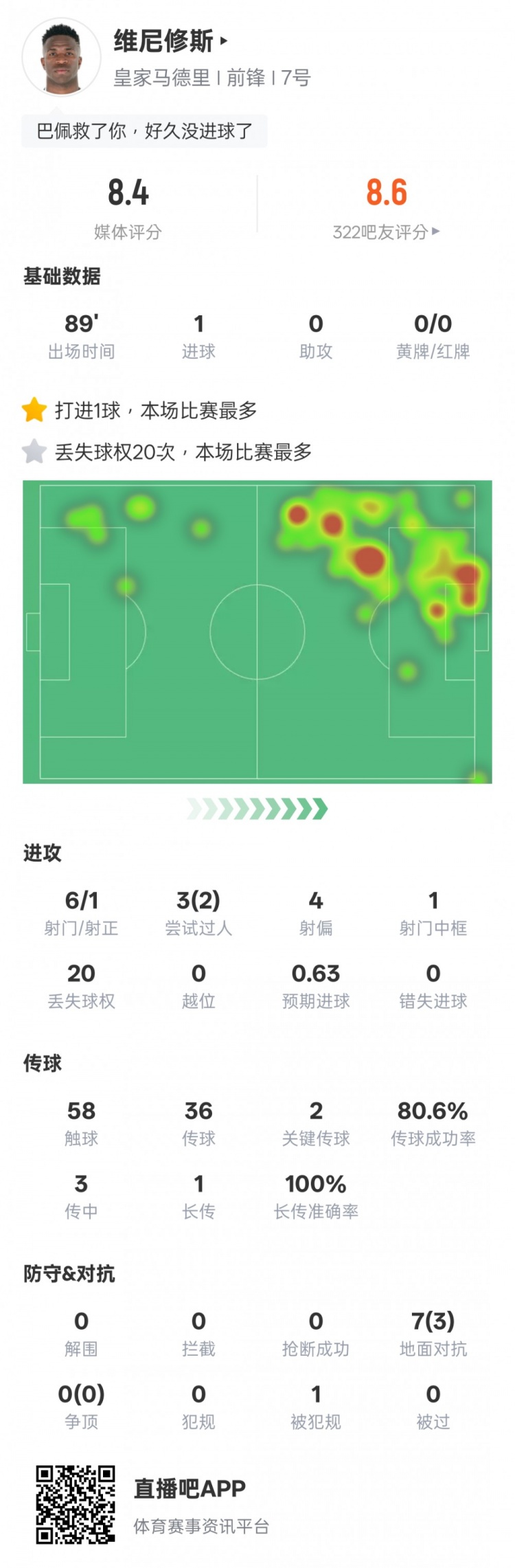 维尼修斯本场比赛数据：1进球&20次丢失球权全场最多，评分8.4