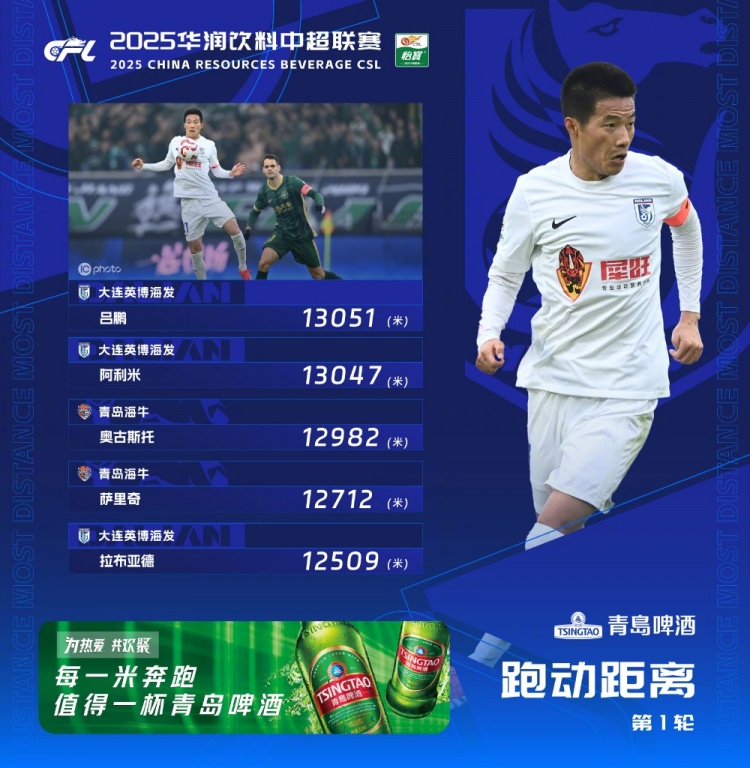 中超首轮跑动榜：升班马大连英博三人上榜，吕鹏13051米居榜首