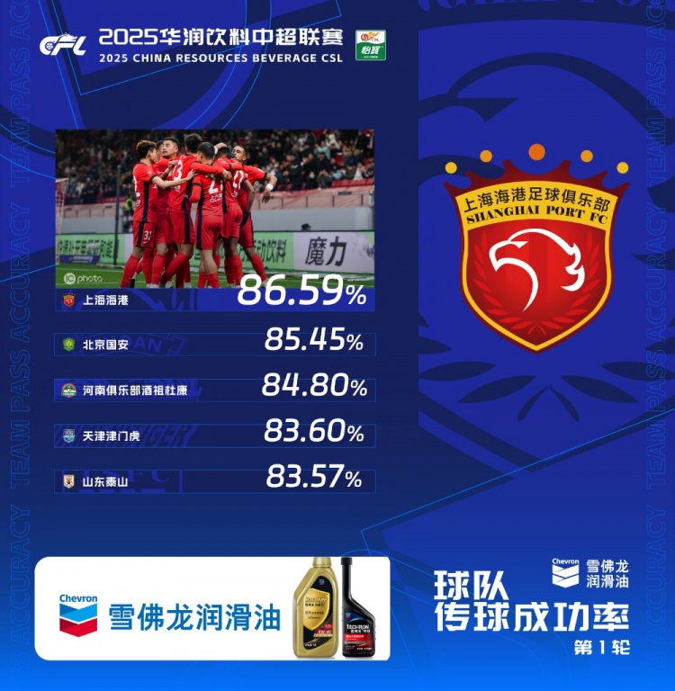 中超首轮传球成功率排行榜：上海海港86.59%，高居第一