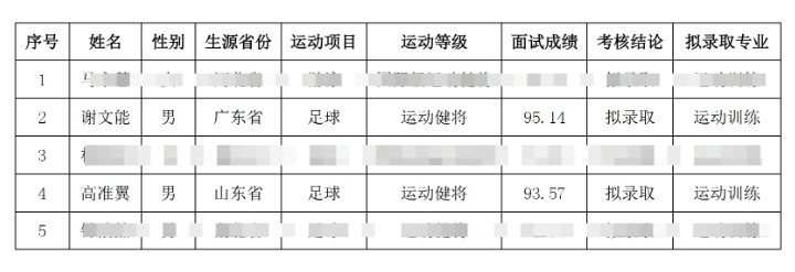 祝贺！谢文能、高准翼、钟浩然被华中科技大学保送录取