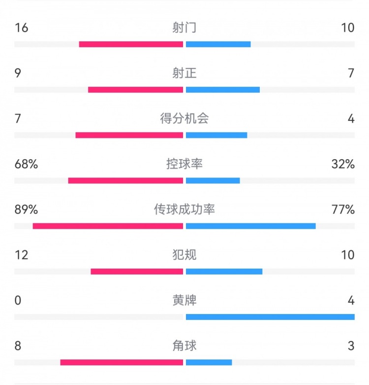 巴萨4-4马竞全场数据：射门16-10，射正9-7，得分机会7-4