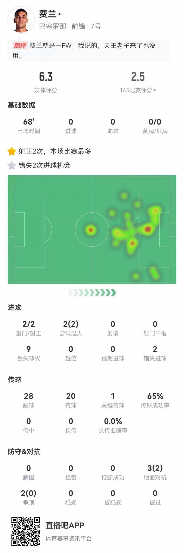 费兰本场数据：2射2正+2次错失重大进球机会 仅获评6.3分