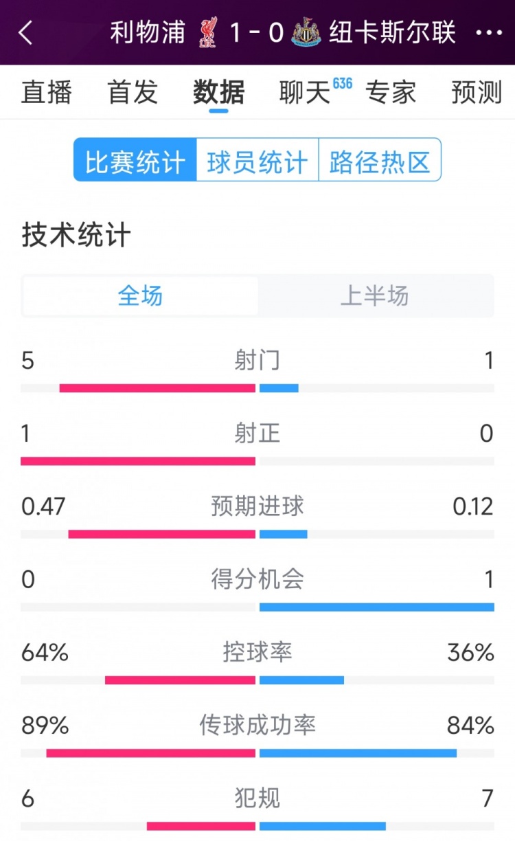 利物浦vs纽卡半场数据：射门5-1，射正1-0，得分机会0-1