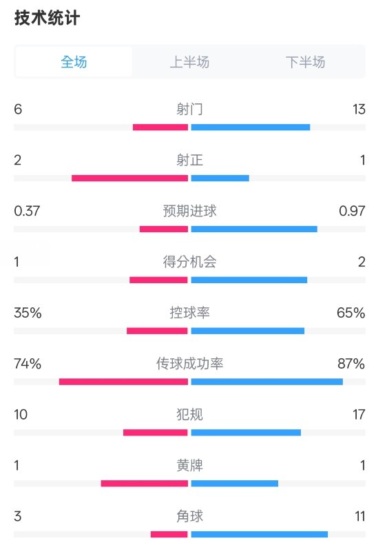 森林0-0阿森纳全场数据：射门6-13，射正2-1，控球率35%-65%