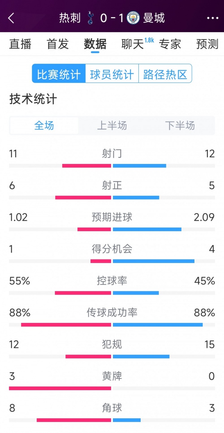 曼城1-0热刺全场数据：射门12-11，射正5-6，得分机会4-2