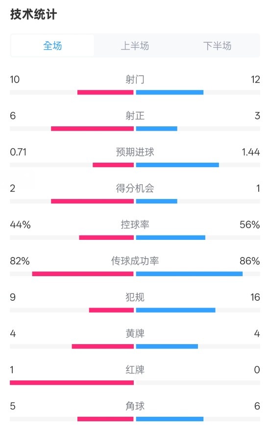 曼联3-2伊镇数据：射门10-12，射正6-3，控球率44%-56%，红牌1-0