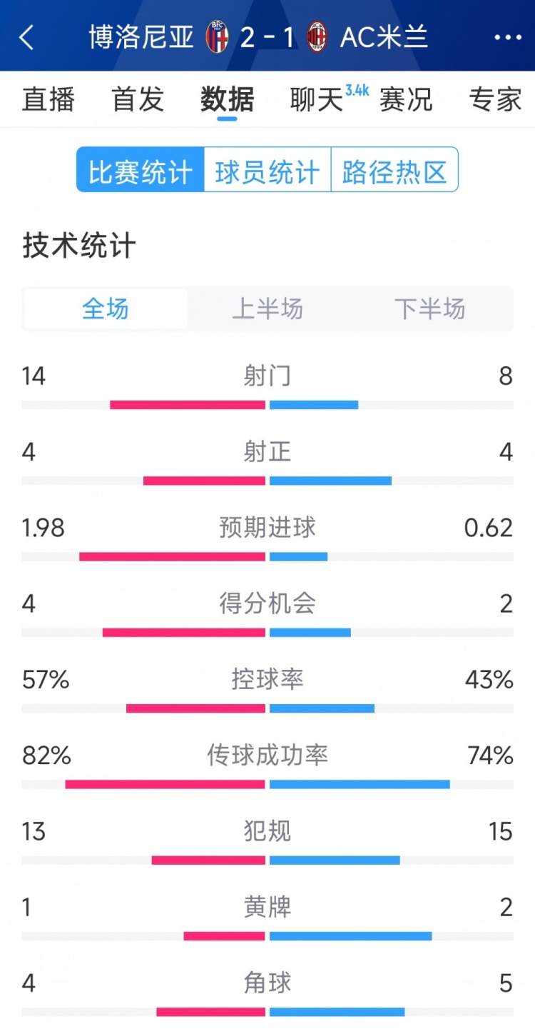 AC米兰1-2博洛尼亚全场数据：射门8-14，射正4-4，得分机会2-4