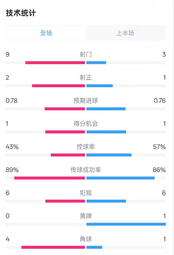 贝蒂斯半场1-1皇马数据：射门9-3。射正2-1，控球率43%-57%