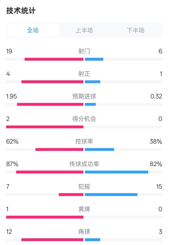 那不勒斯1-1国米数据：射门19-6，射正4-1，控球率62%-38%