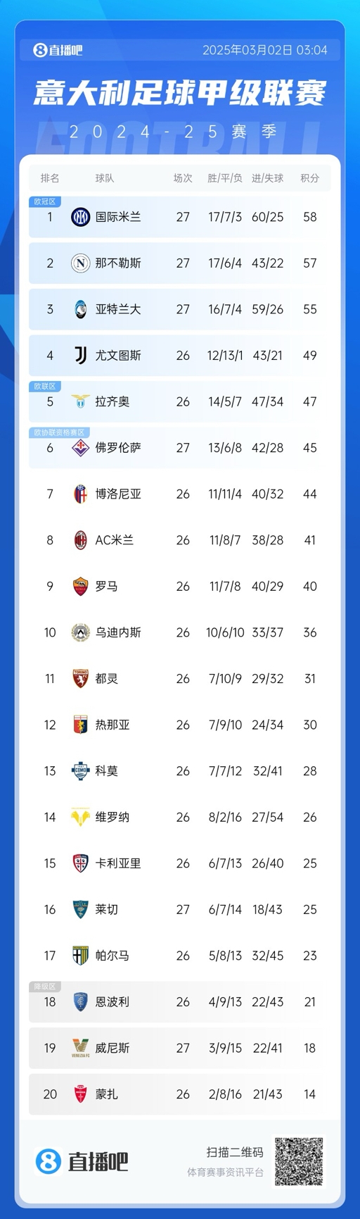 意甲积分榜：天王山战平，国米仍1分领先那不勒斯，亚特兰大第三