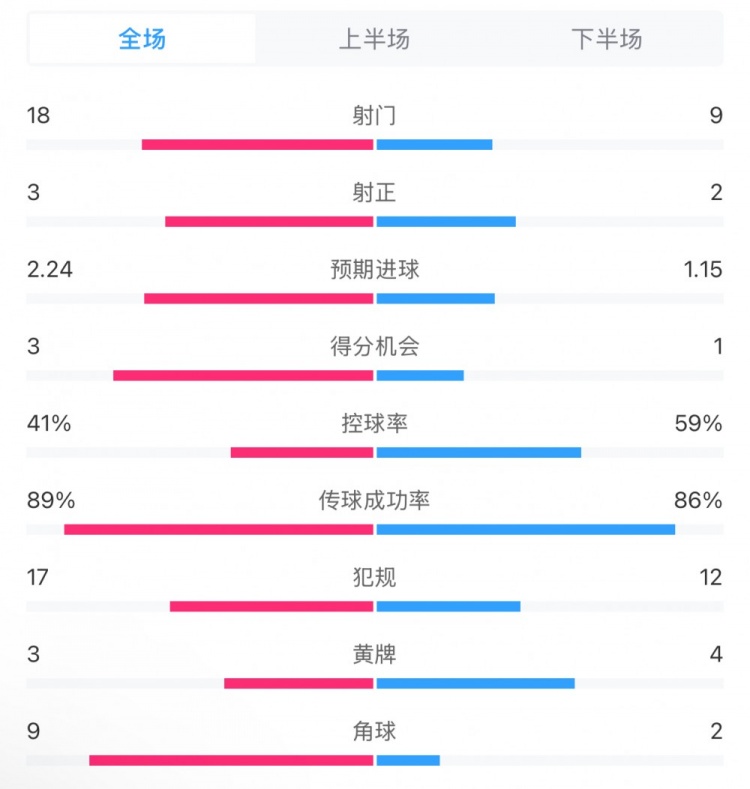 贝蒂斯2-1皇马全场数据：射门18-9，射正3-2，得分机会3-1