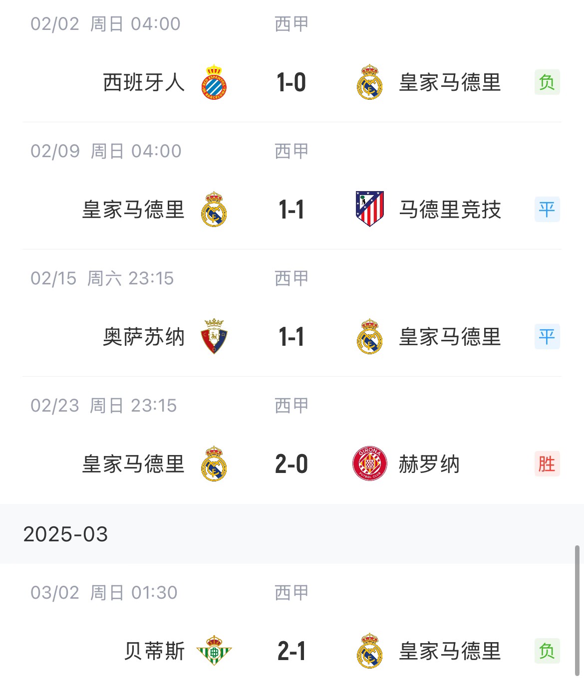 低迷！皇马一度4分领跑西甲，如今五轮仅1胜&先赛与巴萨同分