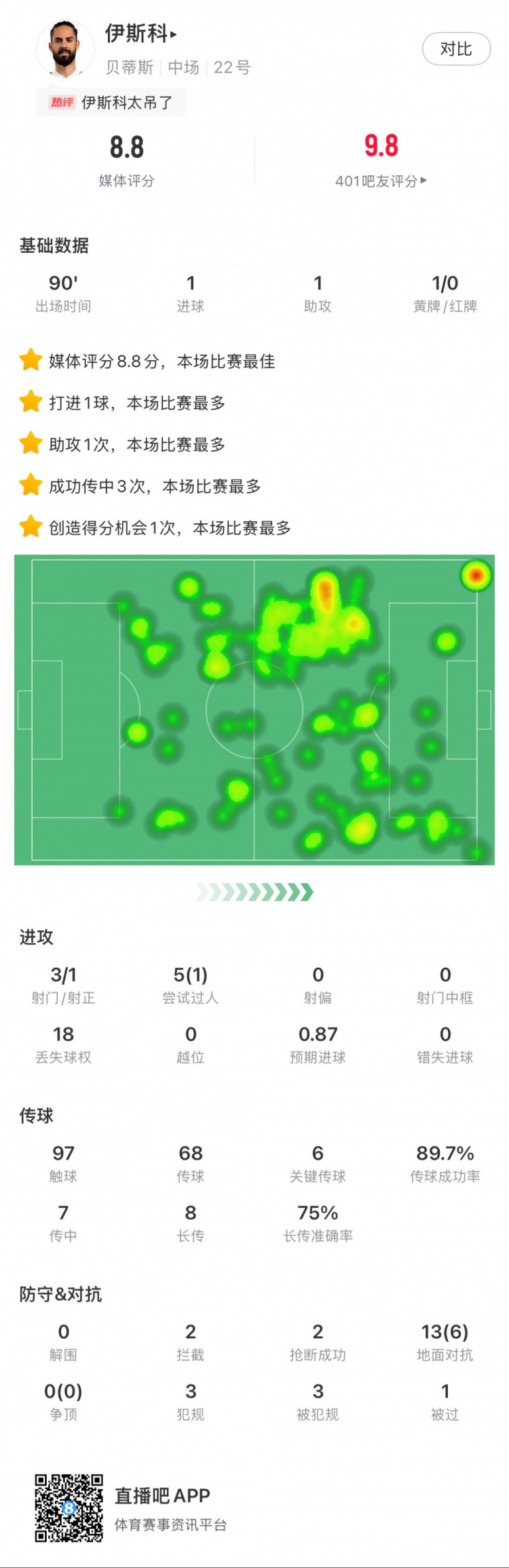 伊斯科本场数据：1球1助，6次关键传球，获评8.8分全场最高