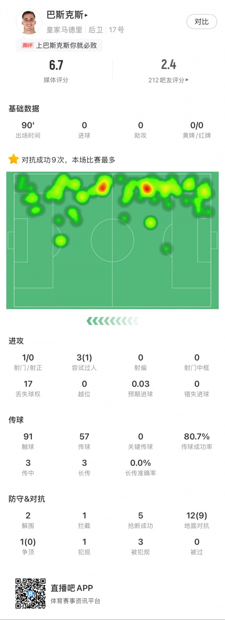 巴斯克斯本场数据：9次赢得对抗全场最多，5次抢断，2次解围