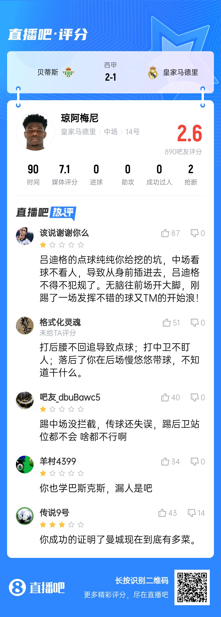 全队最坑？吧友给琼阿梅尼打2.6分：踢中场没拦截 踢后卫没站位
