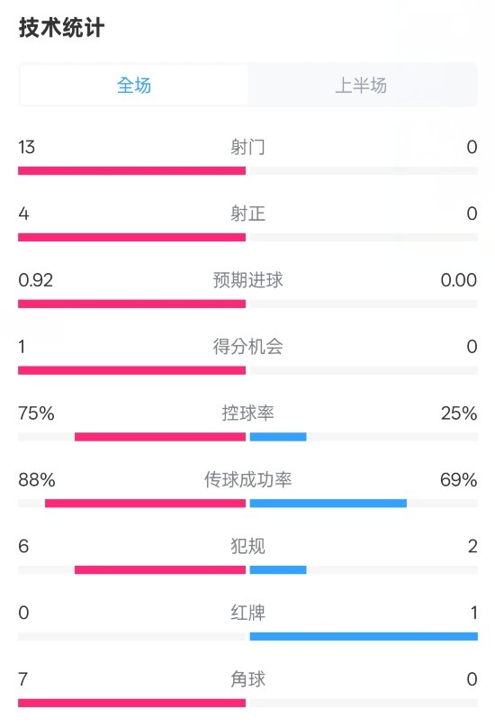 巴萨半场2-0皇社数据：射门13-0，射正4-0，控球75%-25%，红牌0-1
