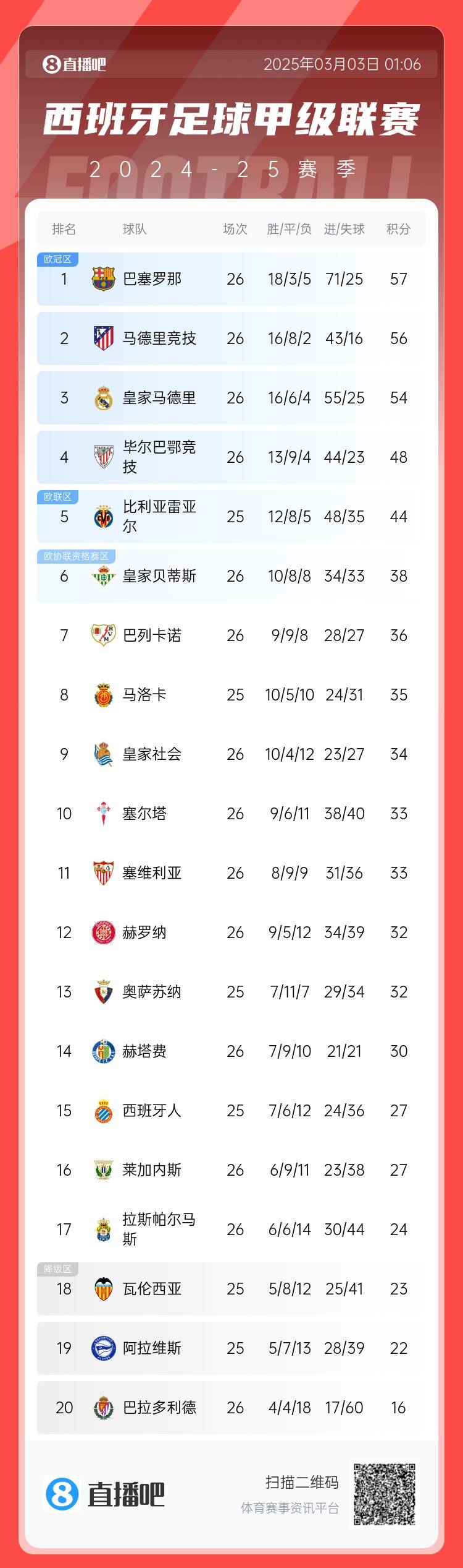 西甲积分榜：巴萨联赛6连胜&1分领跑，马竞第二、皇马第三