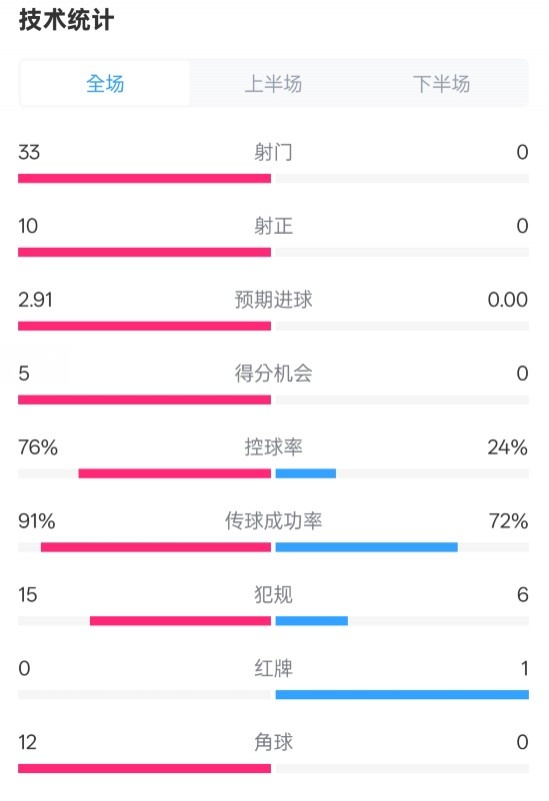 全面压制！巴萨4-0皇社数据：射门33-0，射正10-0，控球率76%-24%
