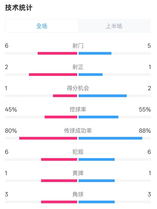 曼联半场0-1富勒姆数据：射门6-5，射正2-1，控球率45%-55%