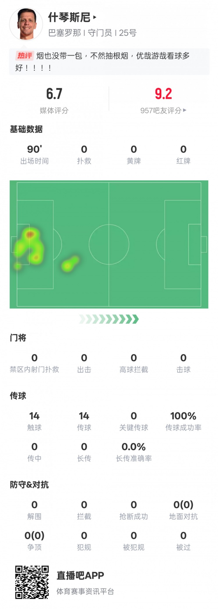 没啥可做的！什琴斯尼本场：0失球0扑救传球成功率100%，评分6.7