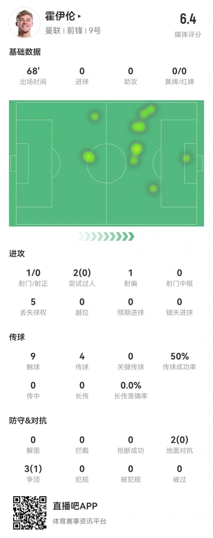 毫无存在感！霍伊伦本场1射0正 多数据挂零 5对抗1成功 获评6.4分