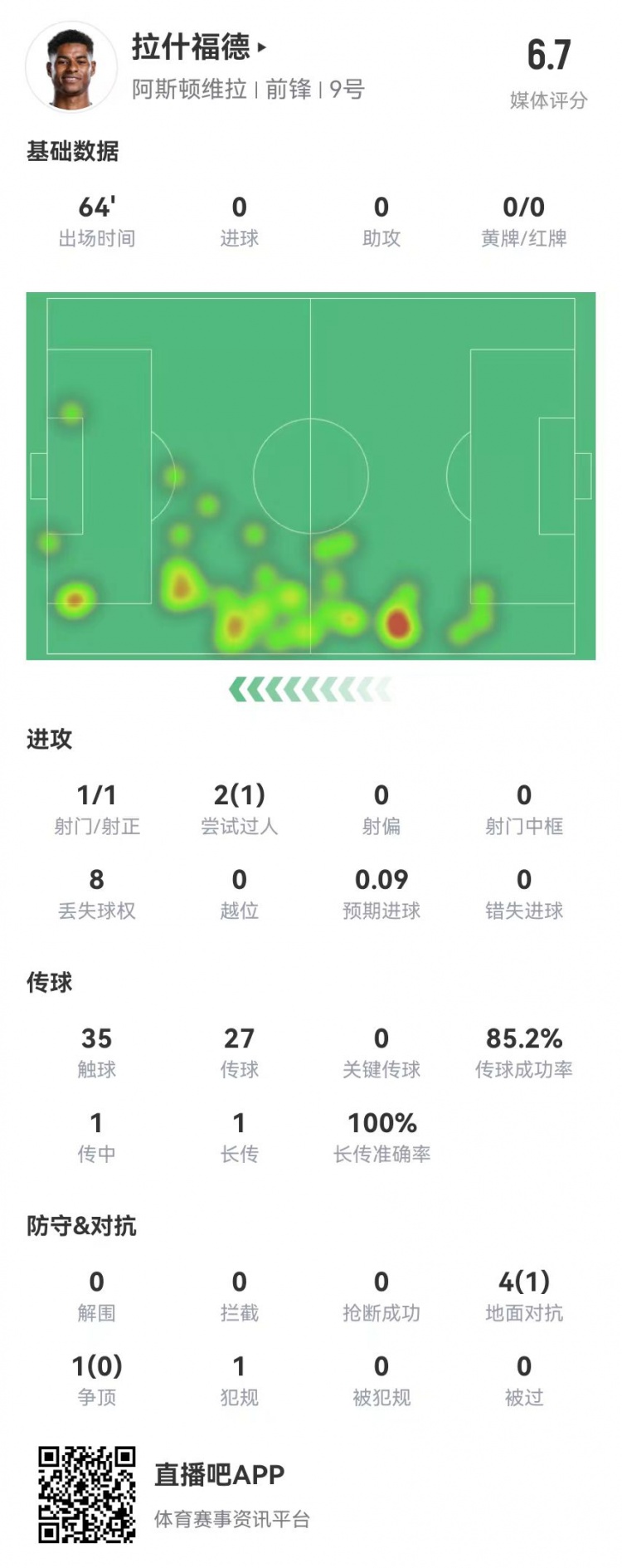 存在感低！拉什福德本场1射0正&0关键传球 5对抗1成功 获评6.7分