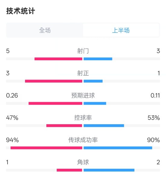 皇马半场1-1马竞数据：射门5-3，射正3-1，控球率47%-53%