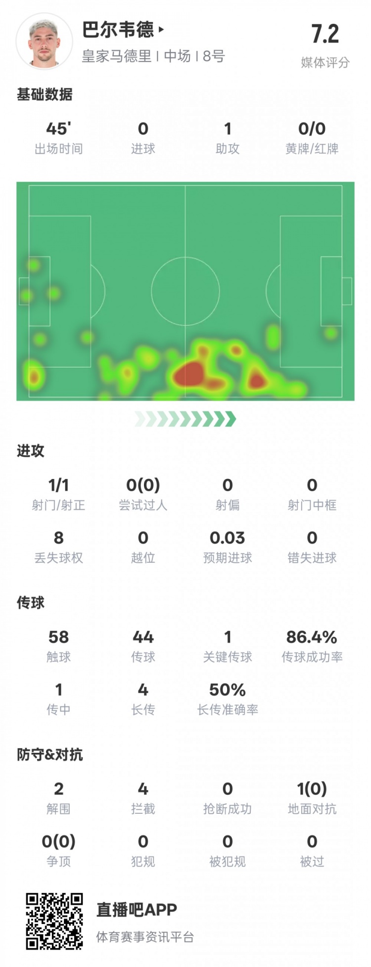 巴尔韦德半场数据：1助攻1关键传球2解围4拦截，评分7.2
