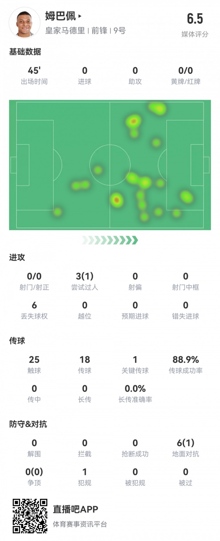 射门挂零！姆巴佩半场数据：0射1过人，1关键传球，评分仅6.5