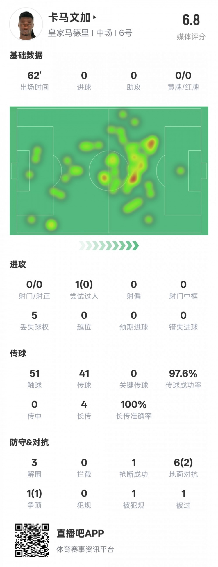 卡马文加本场数据：传球成功率97.6%&3解围1抢断，评分6.8