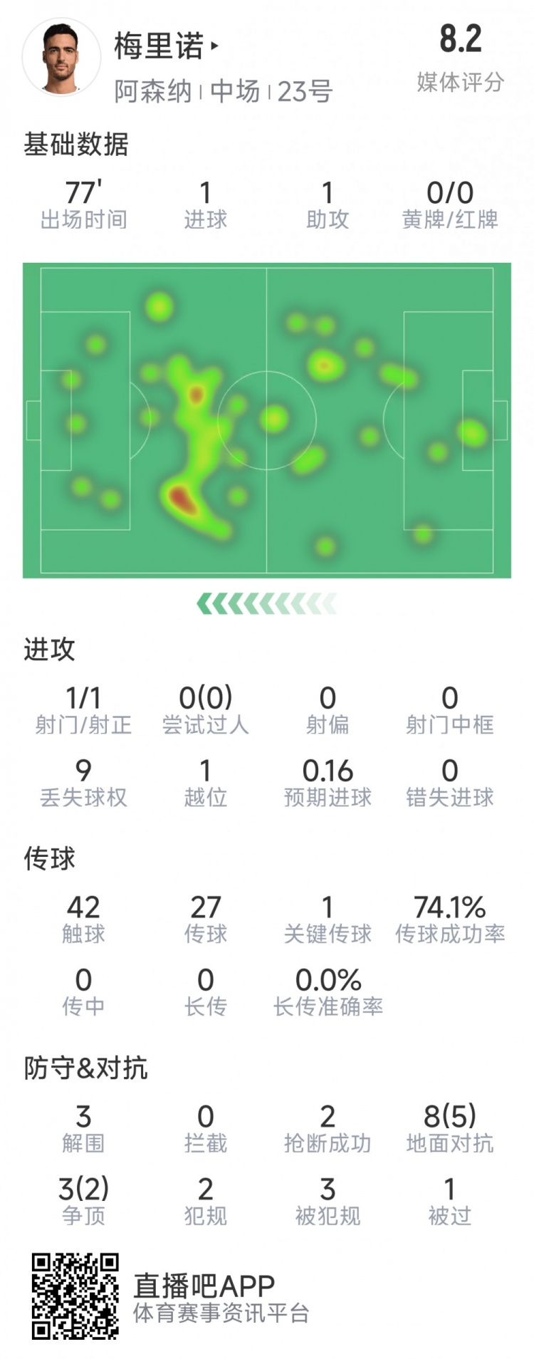 梅里诺本场数据：1球1助攻，1次射门，3解围，2抢断，评分8.2分