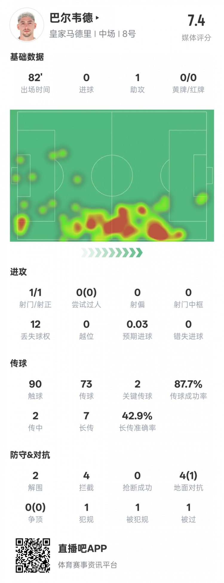巴尔韦德本场比赛数据：1助攻2关键传球2解围4拦截，评分7.4