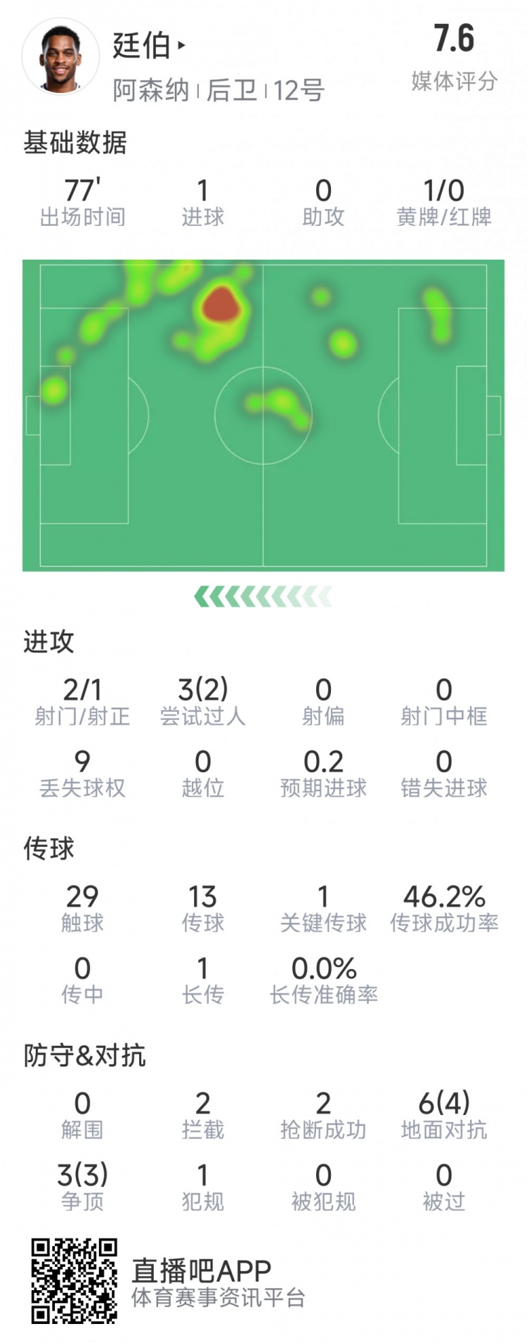 廷伯本场数据：1粒进球，2次射门，2拦截，2抢断，9对抗7成功