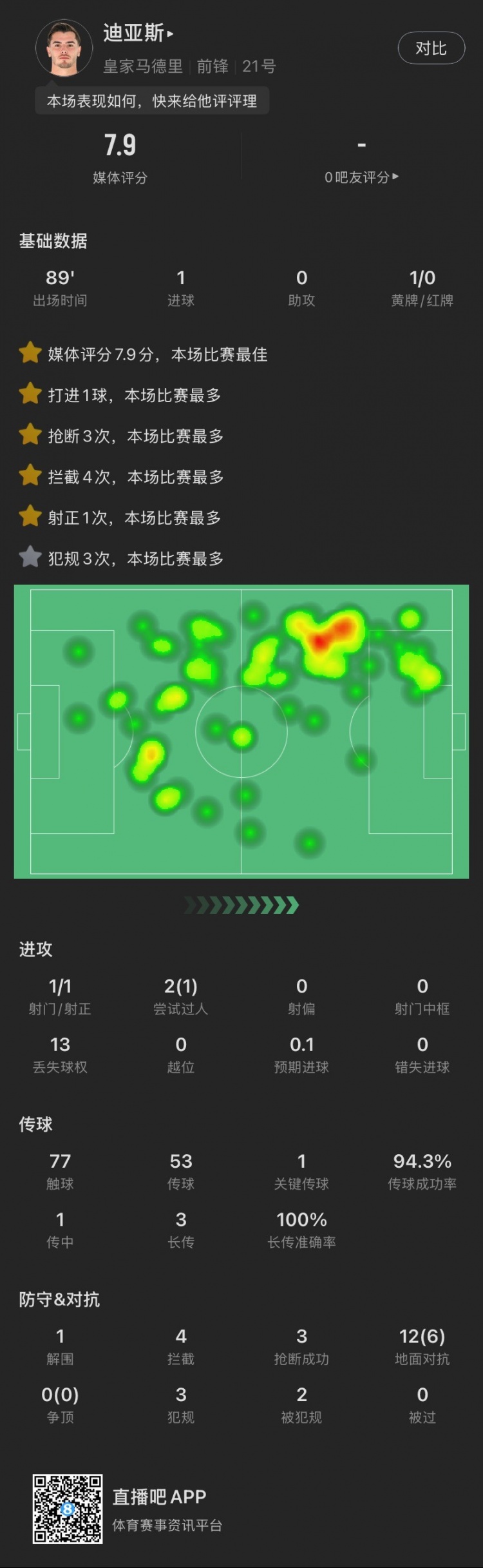 迪亚斯本场：1次射门进1球，贡献4拦截3抢断，评分7.9全场最高