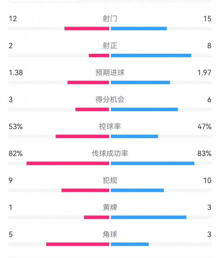 阿森纳7-1埃因霍温数据：枪手8次射正打进7球，预期进球1.97