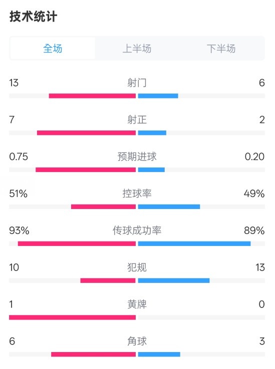 占优！皇马2-1马竞全场数据：射门13-6，射正7-2，控球率51%-49%