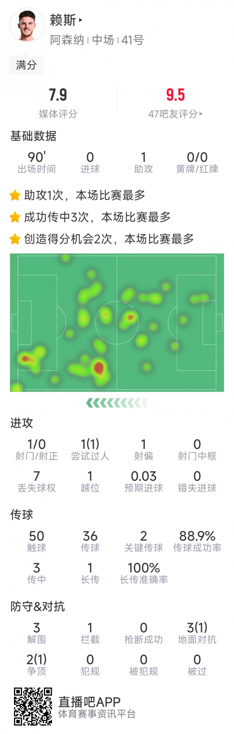 攻守俱佳！赖斯本场数据：1次助攻，2次关键传球，3次解围