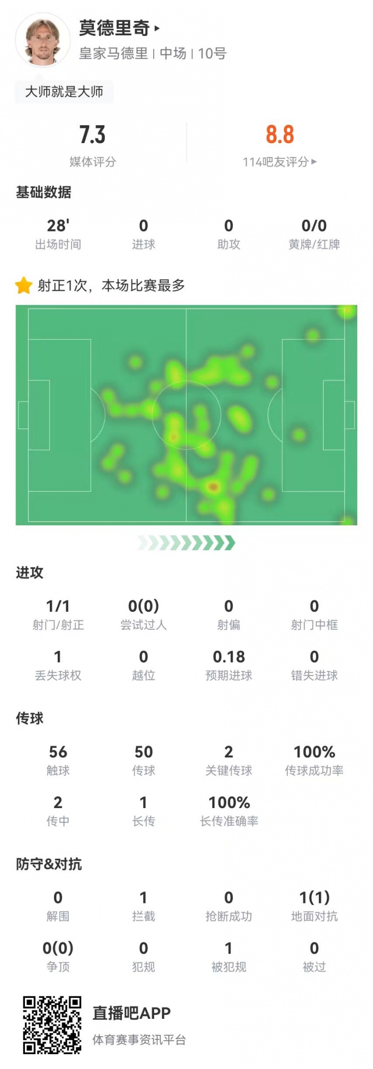 莫德里奇本场替补28分钟：50传球全部成功+2关键传球 获评7.3分