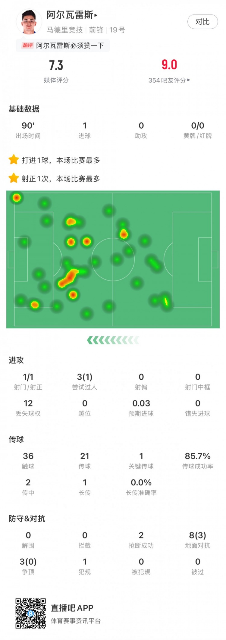 阿尔瓦雷斯本场数据：1粒进球，2次抢断，3次争顶全失败