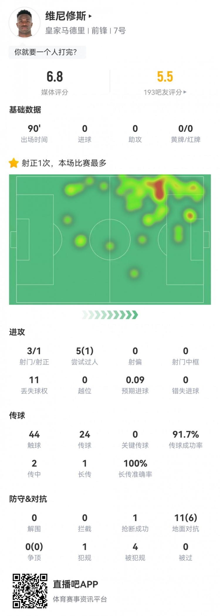 维尼修斯数据：3射1正1过人，4次被犯规，11次丢失球权，评分6.8