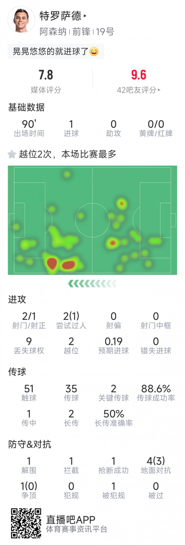 特罗萨德本场数据：1粒进球，2射1正，2次关键传球，评分7.8分
