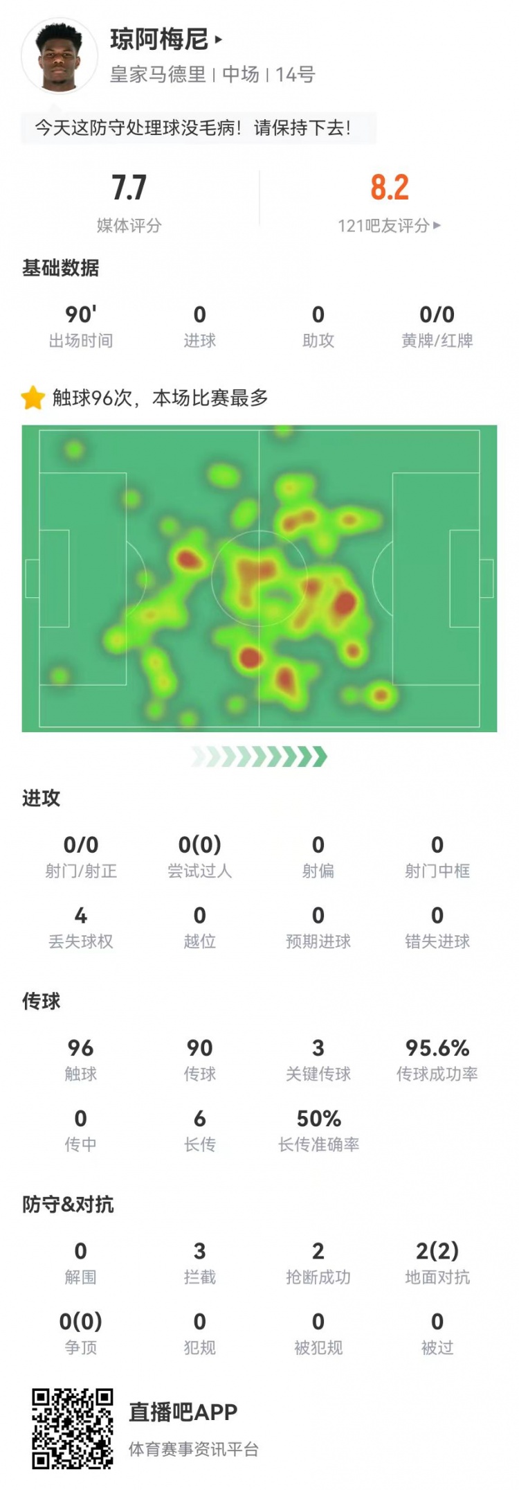 琼阿梅尼本场数据：3关键传球+3拦截2抢断0被过 获评7.7分
