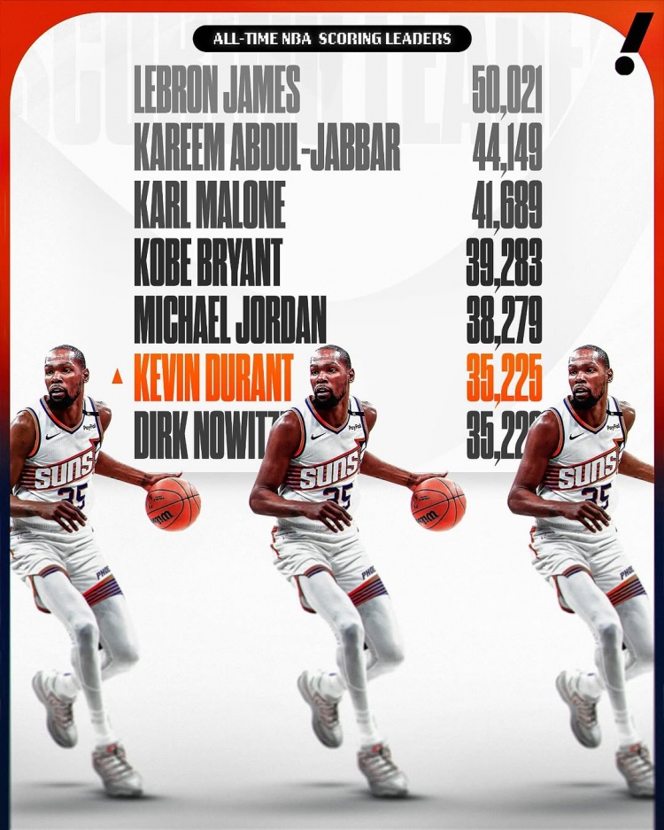 这个榜单也有我！杜兰特生涯总得分超诺维茨基 上升至NBA历史第六