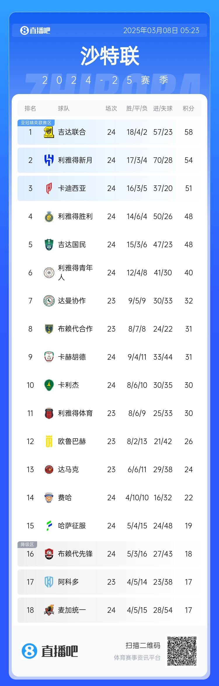 沙特联积分榜：利雅得胜利2轮不胜&落后榜首10分，吉达联合4分领跑