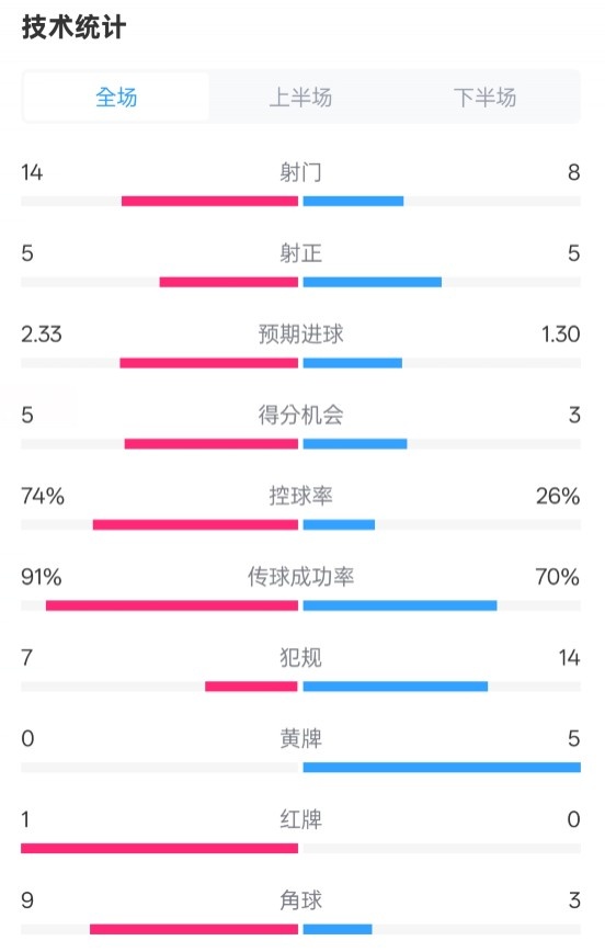 拜仁2-3波鸿全场数据：射门14-8，射正5-5，控球74%-26%，红牌1-0