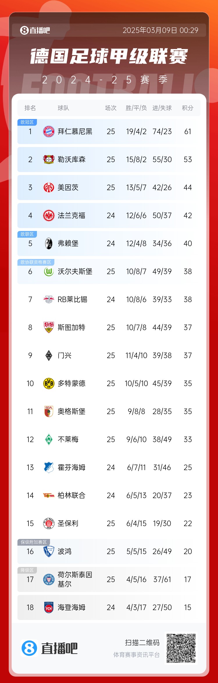 集体翻车！德甲积分榜：拜仁仍居榜首，药厂落后8分第2，多特第10