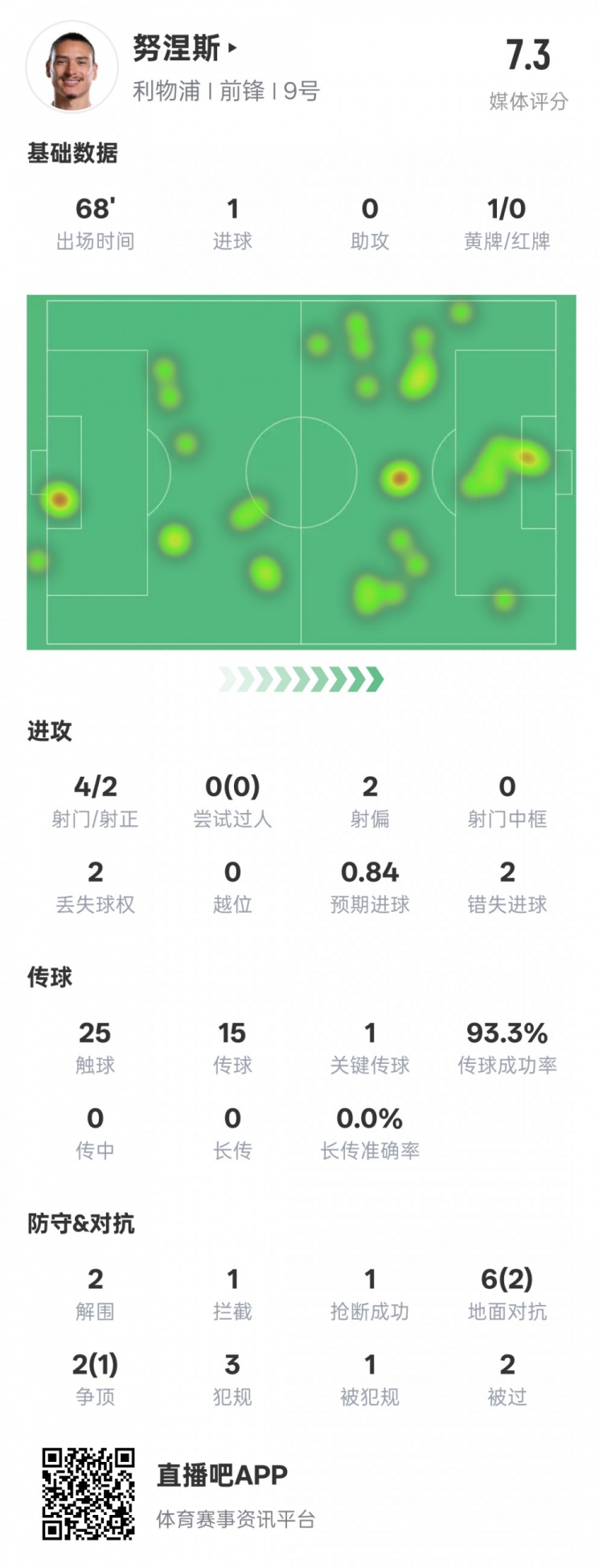 努涅斯本场数据：1进球1关键传球2错失进球机会，评分7.3