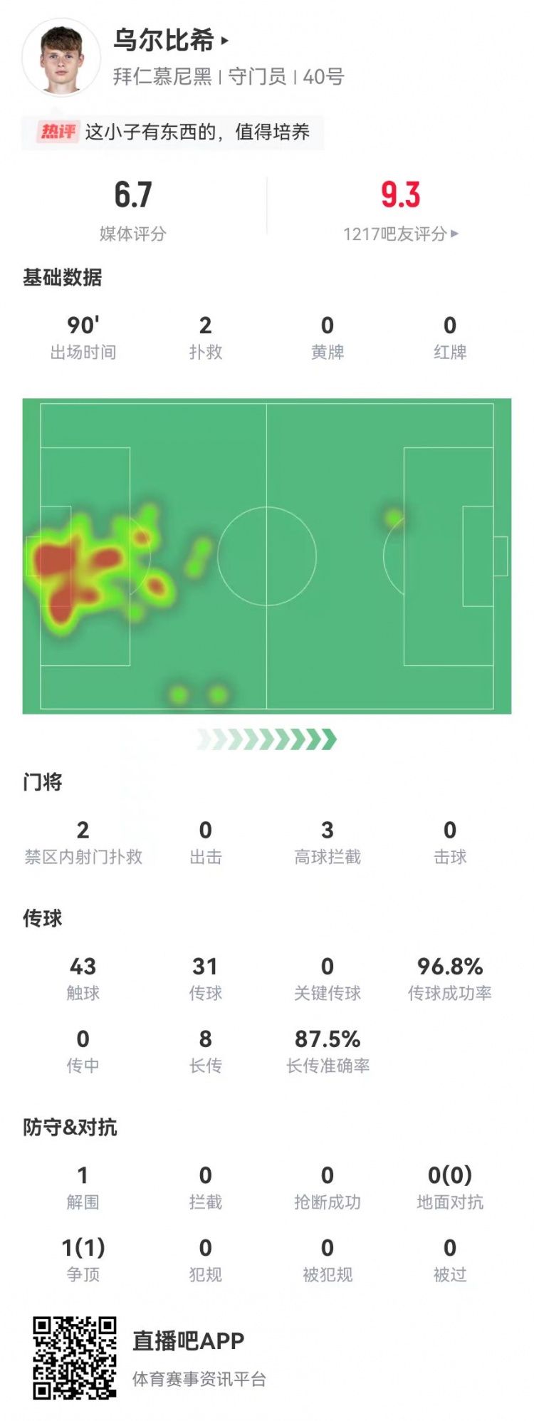 乌尔比希德甲首秀数据：2扑救&被打进3球，8长传7成功，获评6.7分